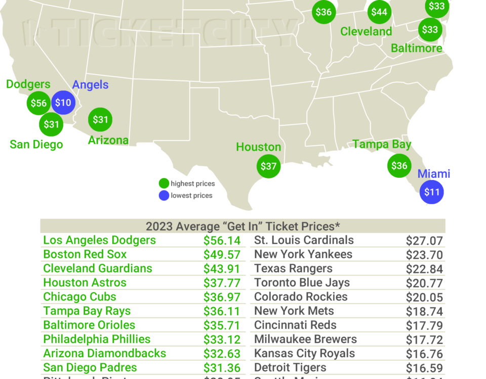 Average Ticket Prices per MLB team for the regular season, infographic